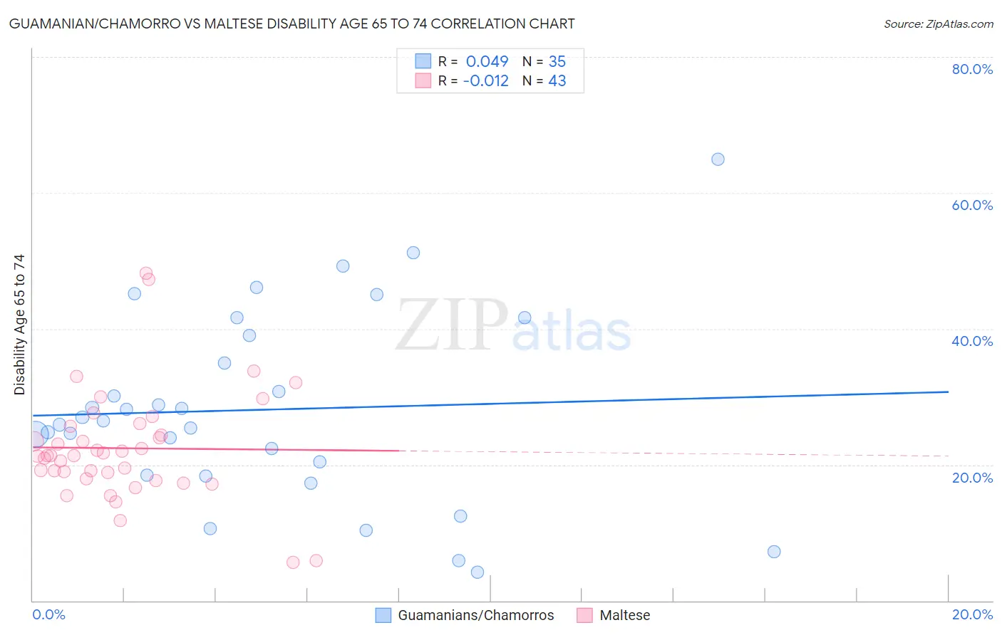 Guamanian/Chamorro vs Maltese Disability Age 65 to 74