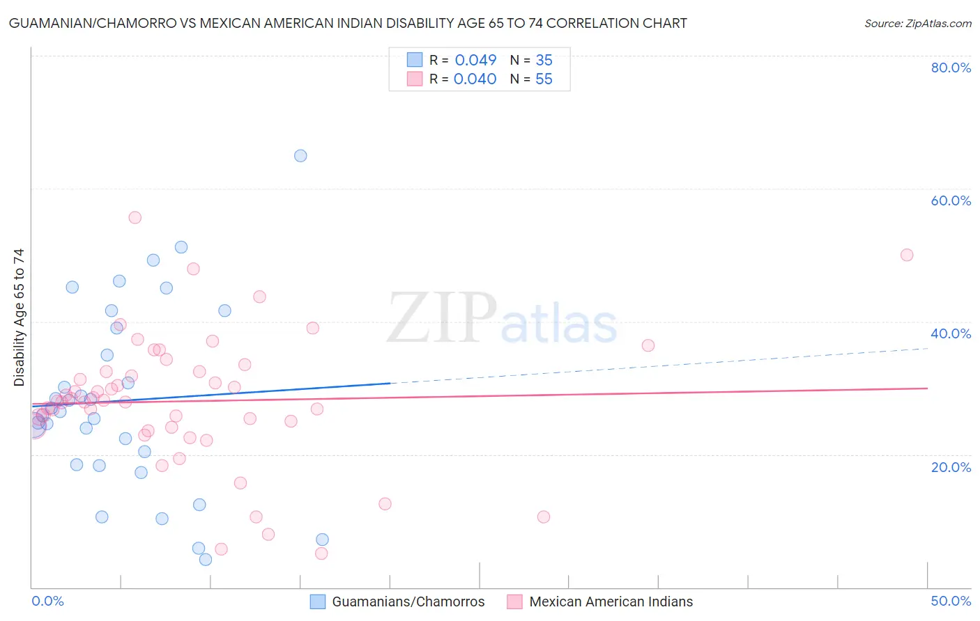 Guamanian/Chamorro vs Mexican American Indian Disability Age 65 to 74