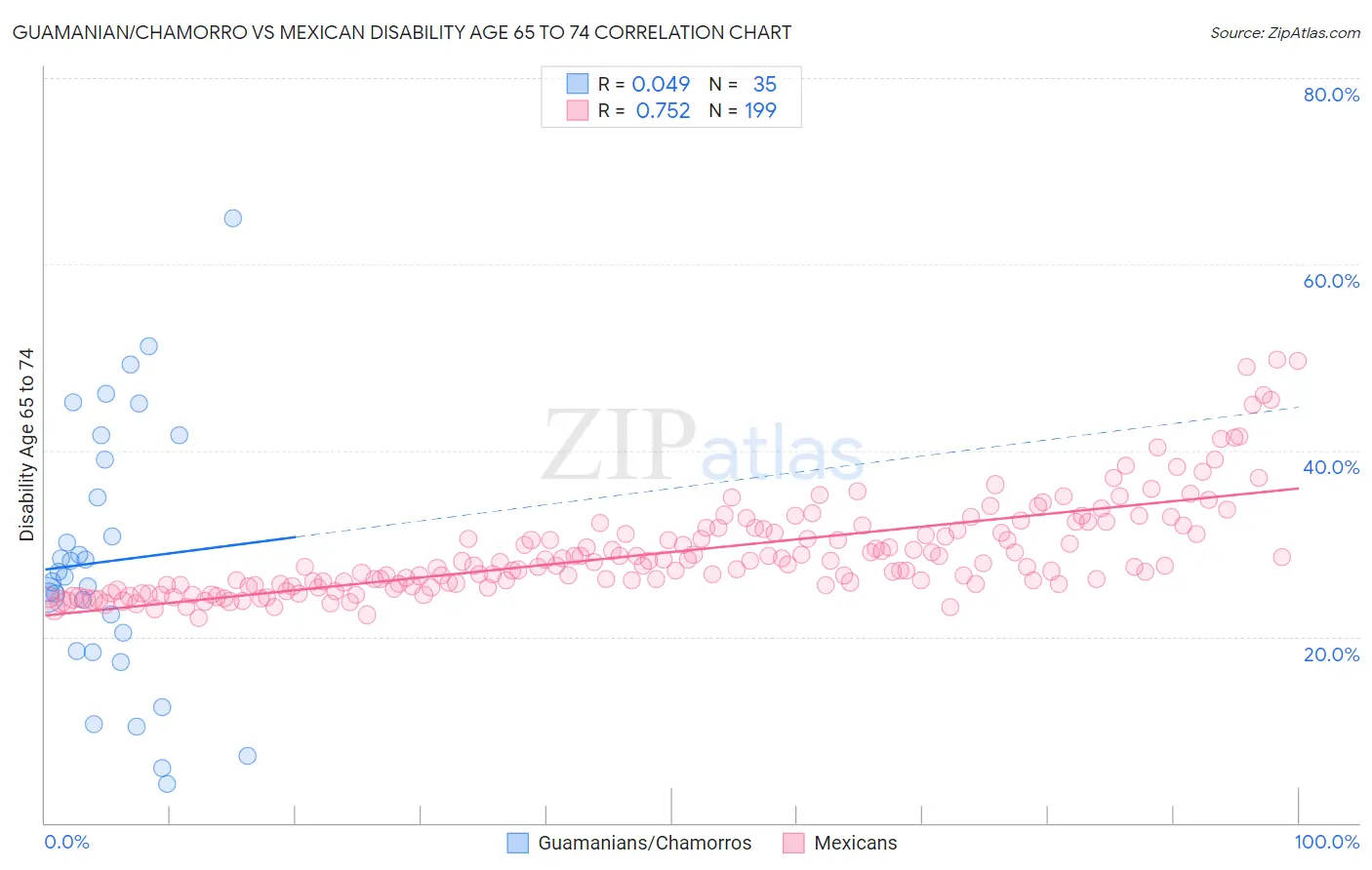 Guamanian/Chamorro vs Mexican Disability Age 65 to 74