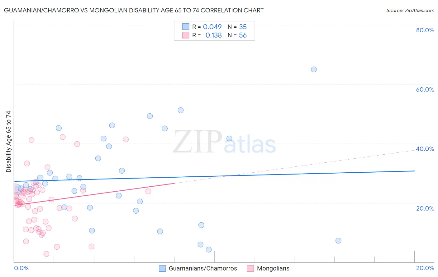 Guamanian/Chamorro vs Mongolian Disability Age 65 to 74