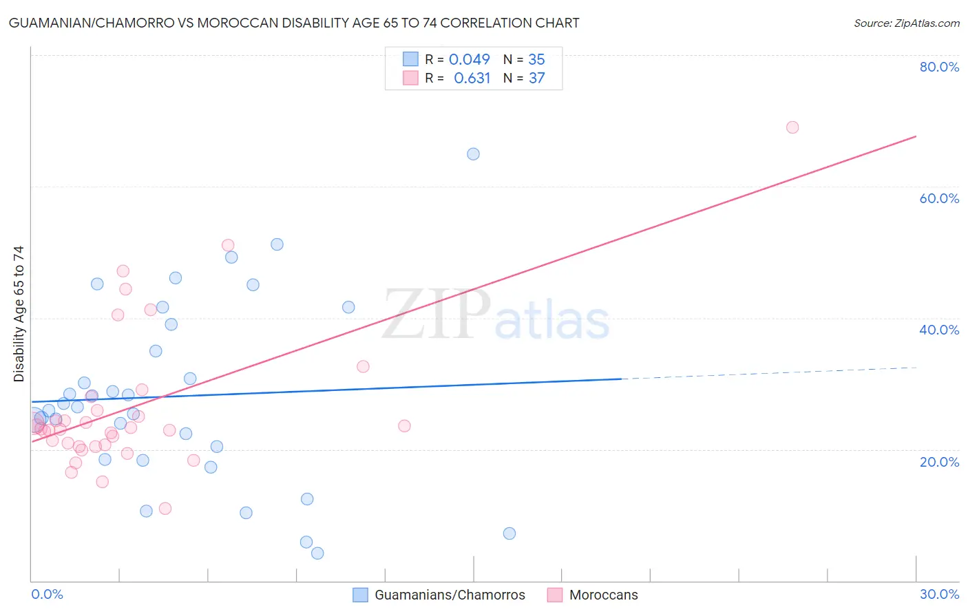 Guamanian/Chamorro vs Moroccan Disability Age 65 to 74
