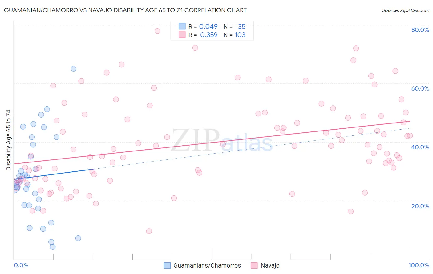 Guamanian/Chamorro vs Navajo Disability Age 65 to 74