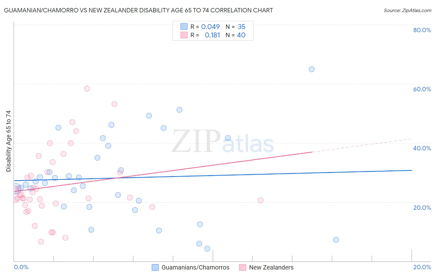 Guamanian/Chamorro vs New Zealander Disability Age 65 to 74
