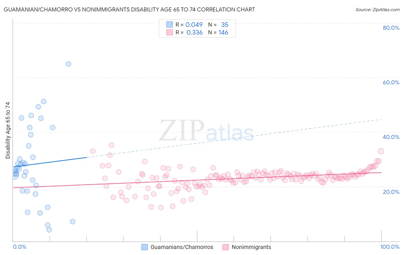 Guamanian/Chamorro vs Nonimmigrants Disability Age 65 to 74