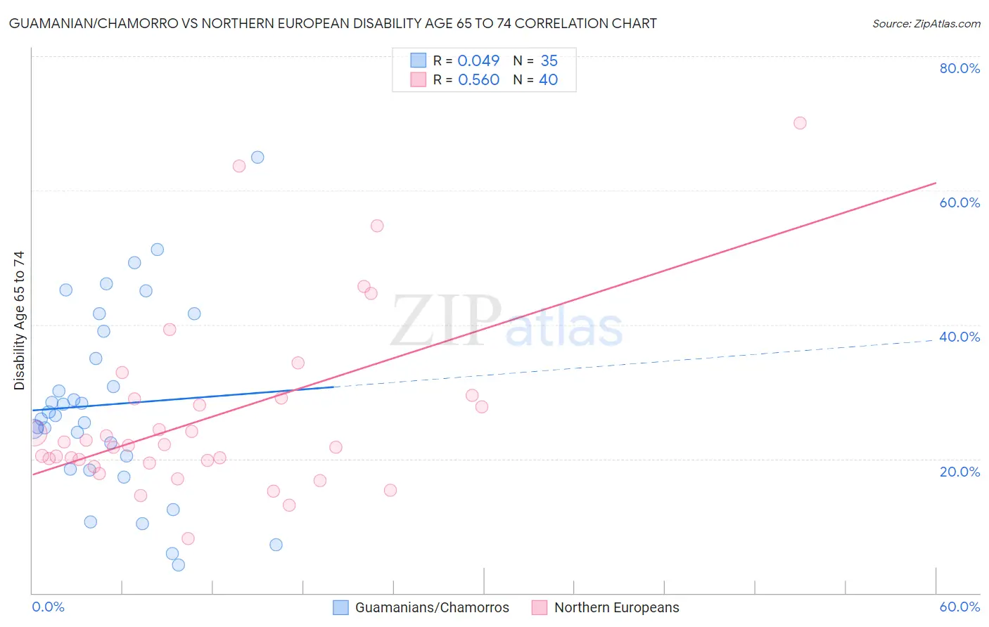 Guamanian/Chamorro vs Northern European Disability Age 65 to 74