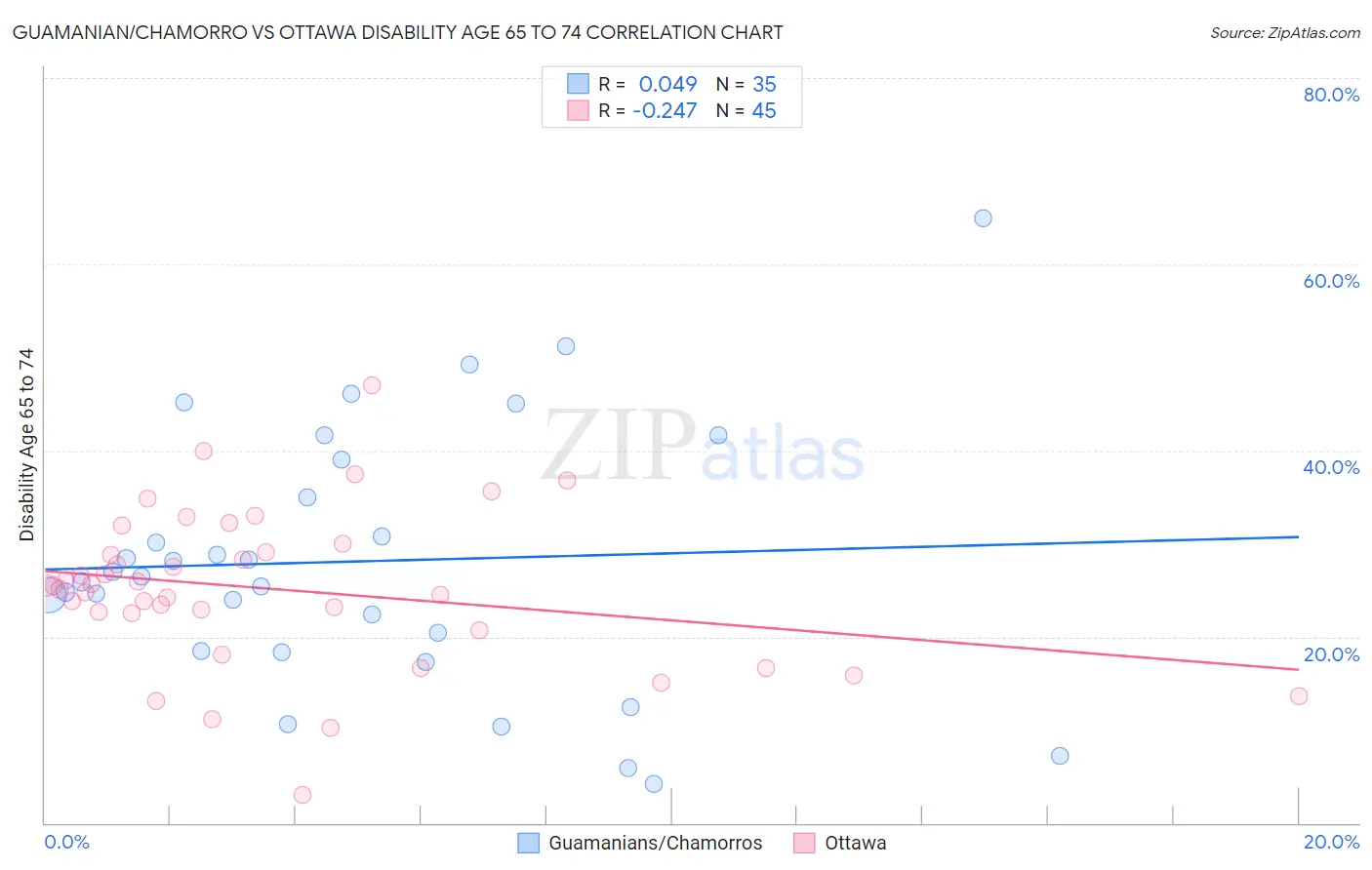 Guamanian/Chamorro vs Ottawa Disability Age 65 to 74