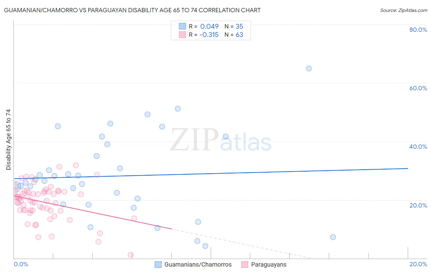 Guamanian/Chamorro vs Paraguayan Disability Age 65 to 74