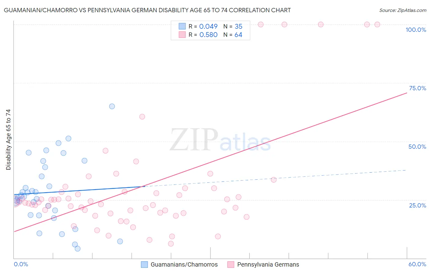 Guamanian/Chamorro vs Pennsylvania German Disability Age 65 to 74