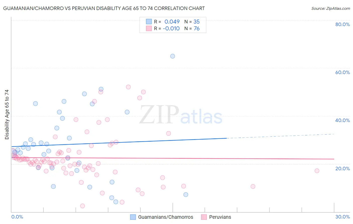 Guamanian/Chamorro vs Peruvian Disability Age 65 to 74