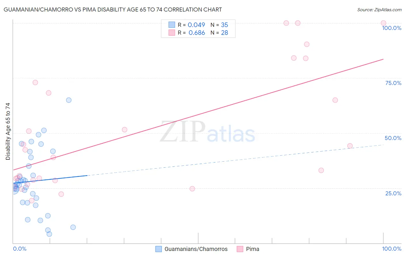 Guamanian/Chamorro vs Pima Disability Age 65 to 74
