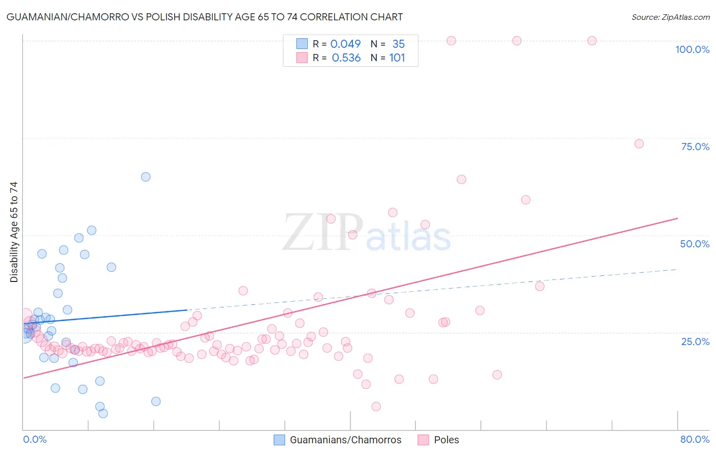 Guamanian/Chamorro vs Polish Disability Age 65 to 74