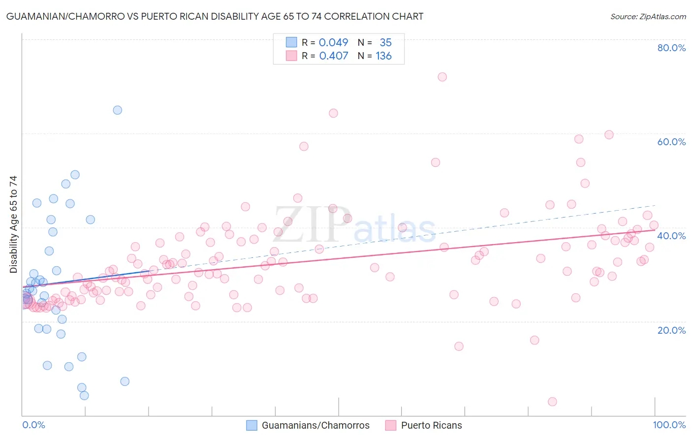 Guamanian/Chamorro vs Puerto Rican Disability Age 65 to 74