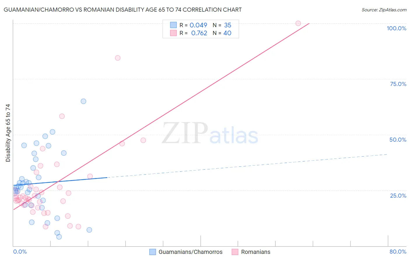 Guamanian/Chamorro vs Romanian Disability Age 65 to 74