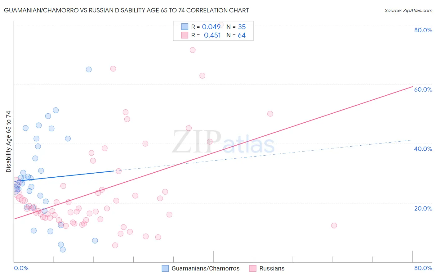 Guamanian/Chamorro vs Russian Disability Age 65 to 74