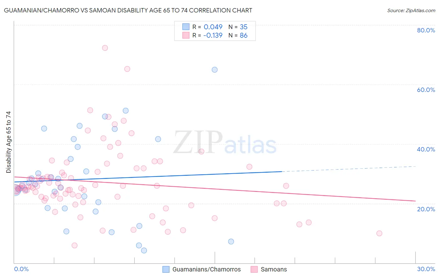 Guamanian/Chamorro vs Samoan Disability Age 65 to 74