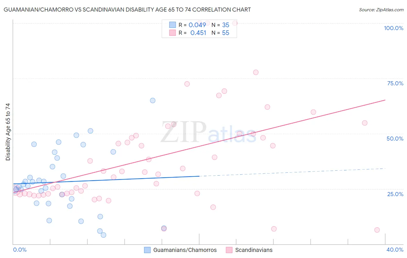 Guamanian/Chamorro vs Scandinavian Disability Age 65 to 74