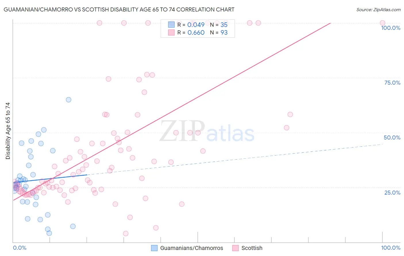 Guamanian/Chamorro vs Scottish Disability Age 65 to 74