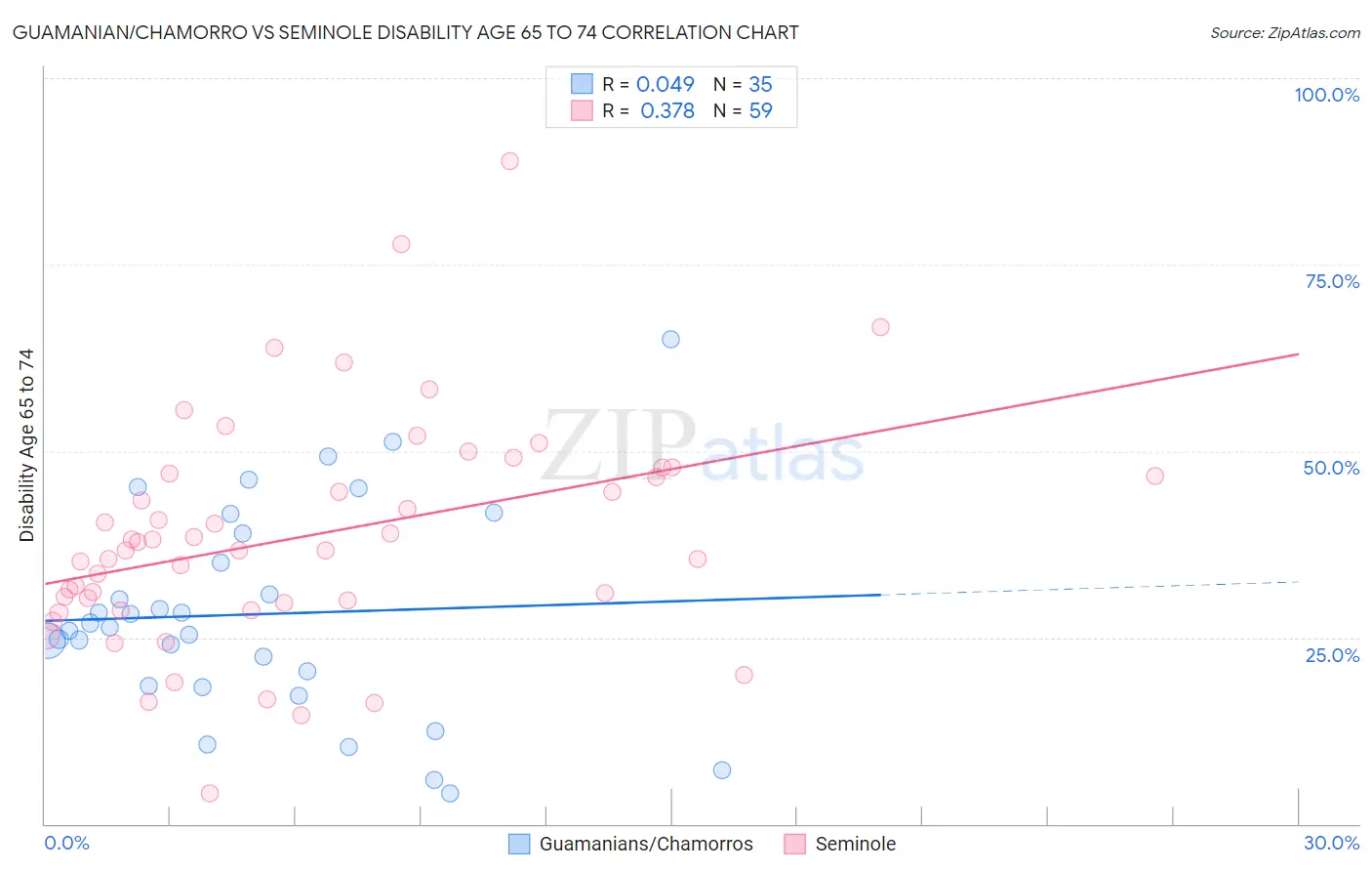 Guamanian/Chamorro vs Seminole Disability Age 65 to 74