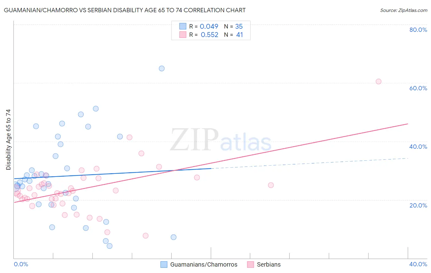Guamanian/Chamorro vs Serbian Disability Age 65 to 74