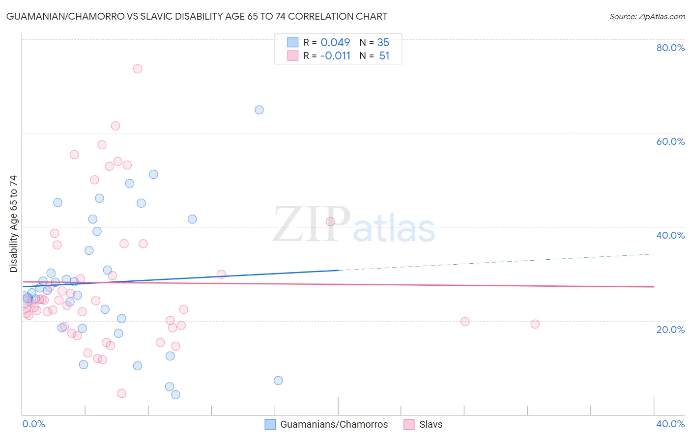 Guamanian/Chamorro vs Slavic Disability Age 65 to 74