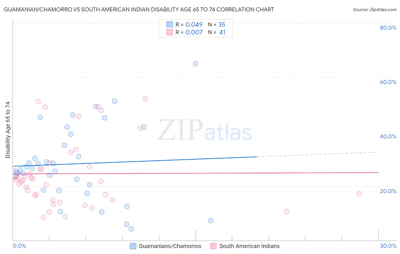 Guamanian/Chamorro vs South American Indian Disability Age 65 to 74