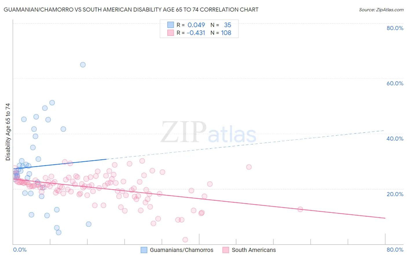 Guamanian/Chamorro vs South American Disability Age 65 to 74