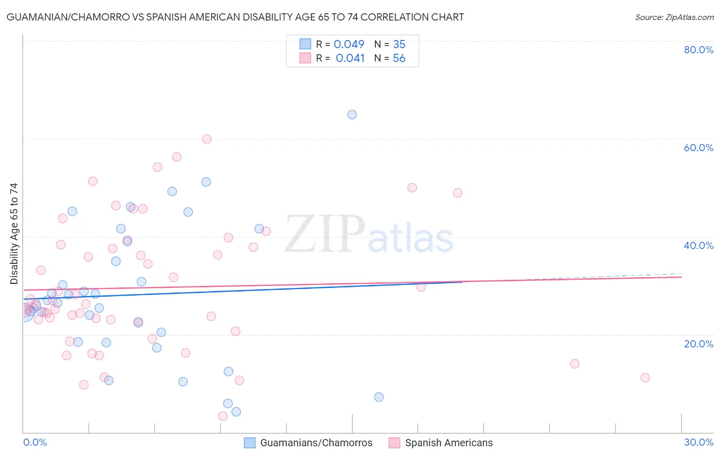 Guamanian/Chamorro vs Spanish American Disability Age 65 to 74