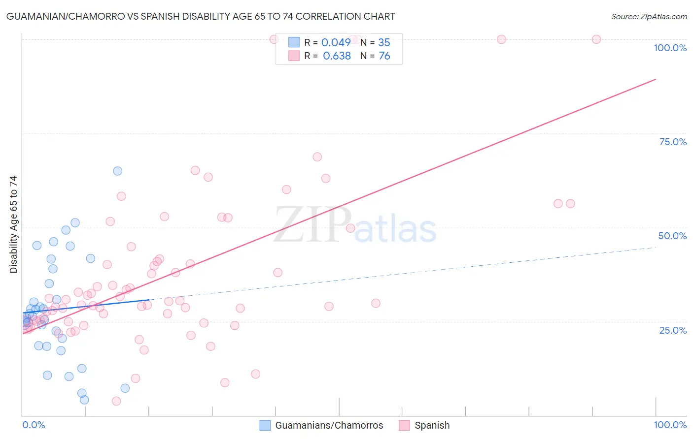 Guamanian/Chamorro vs Spanish Disability Age 65 to 74