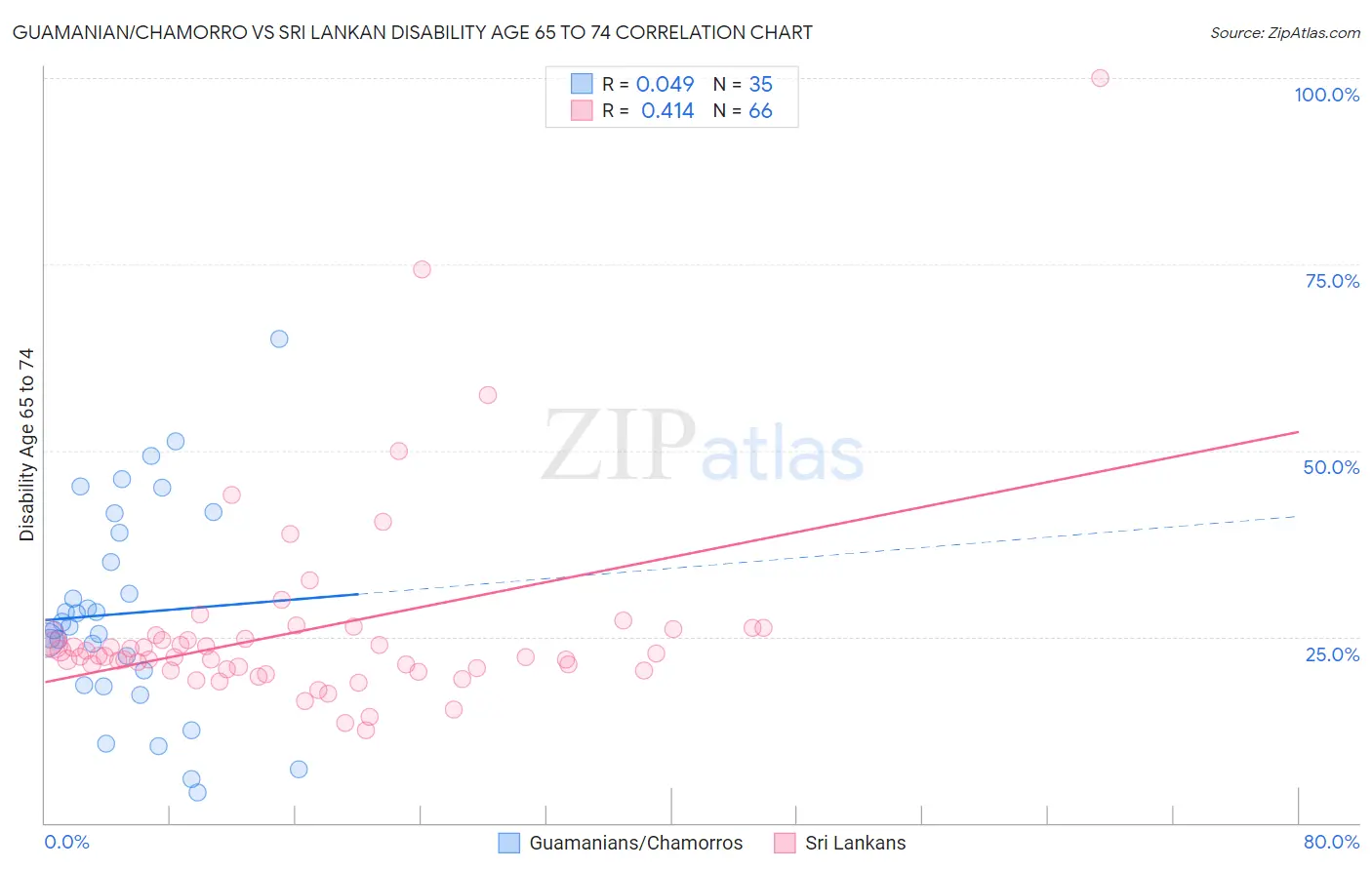 Guamanian/Chamorro vs Sri Lankan Disability Age 65 to 74