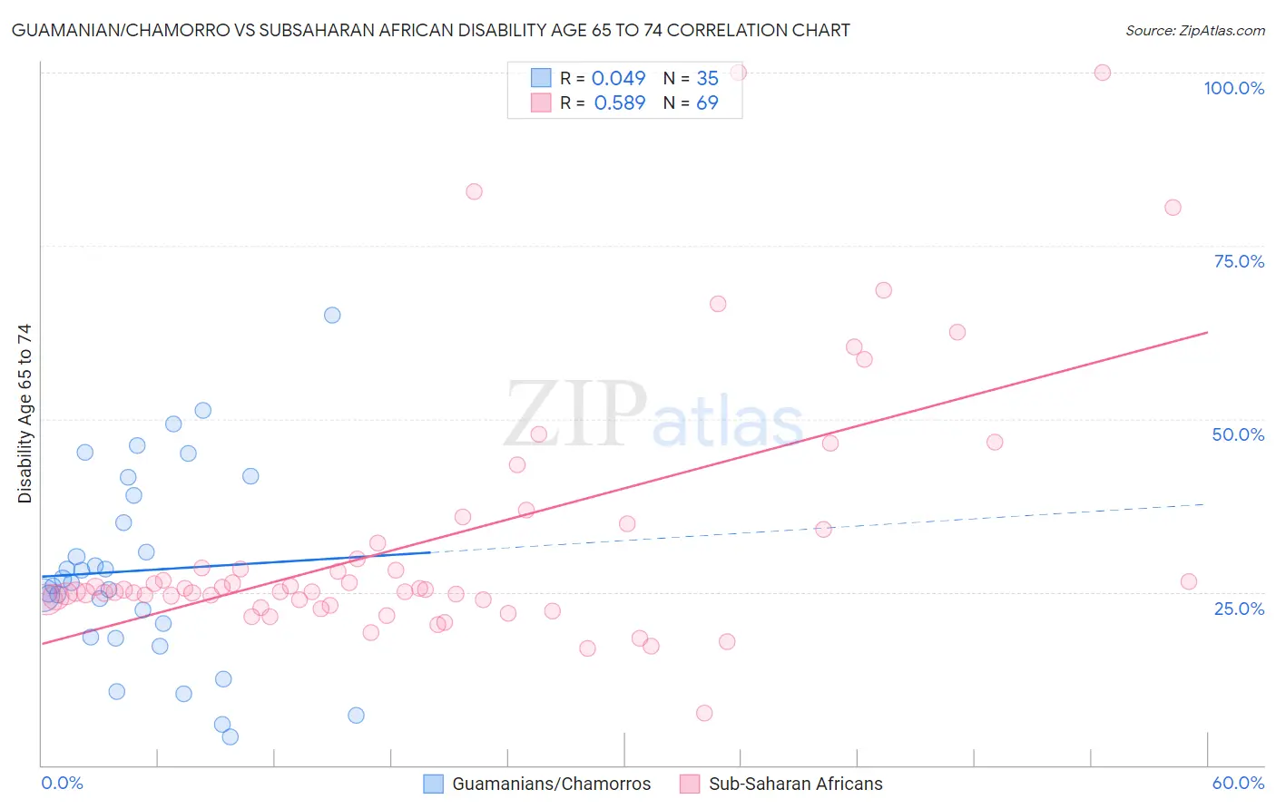 Guamanian/Chamorro vs Subsaharan African Disability Age 65 to 74