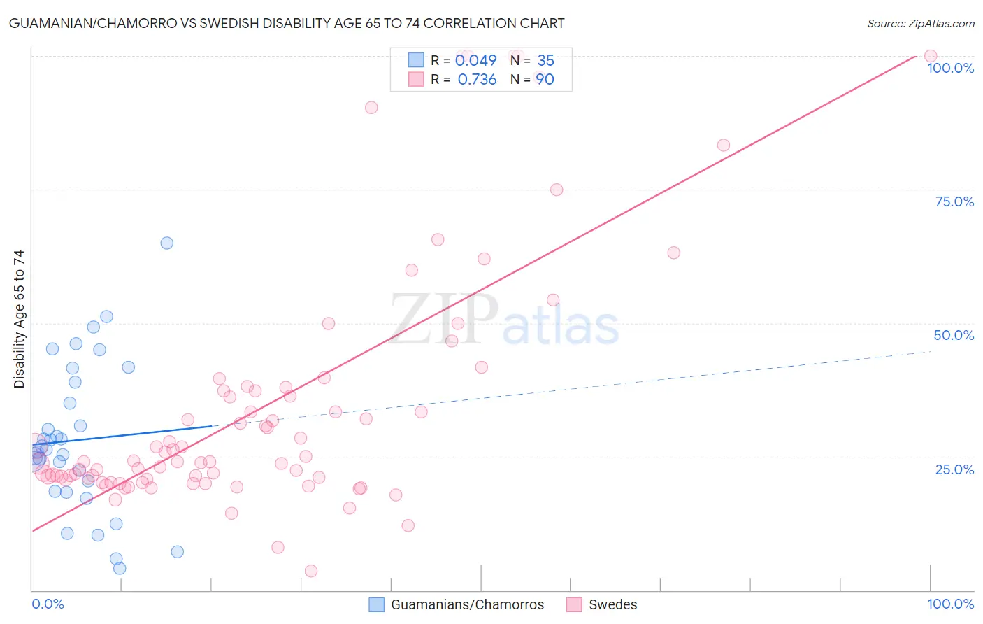Guamanian/Chamorro vs Swedish Disability Age 65 to 74