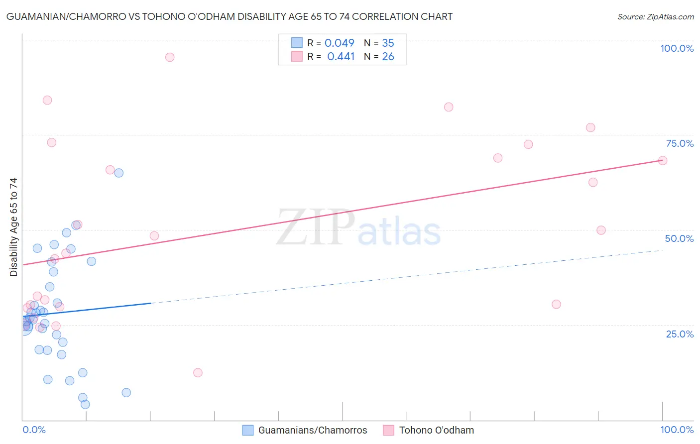 Guamanian/Chamorro vs Tohono O'odham Disability Age 65 to 74