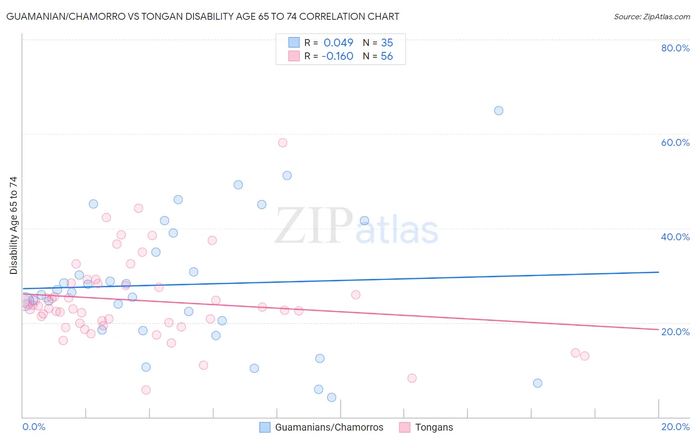 Guamanian/Chamorro vs Tongan Disability Age 65 to 74