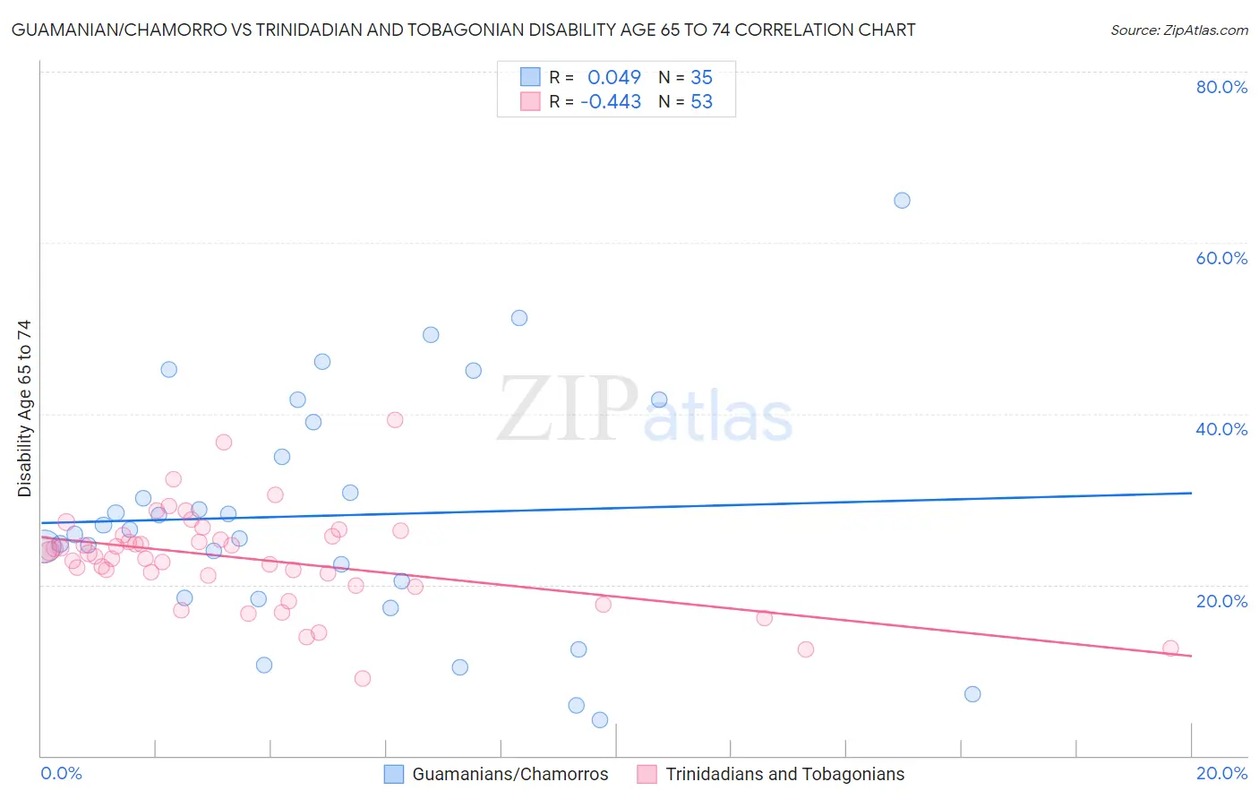 Guamanian/Chamorro vs Trinidadian and Tobagonian Disability Age 65 to 74