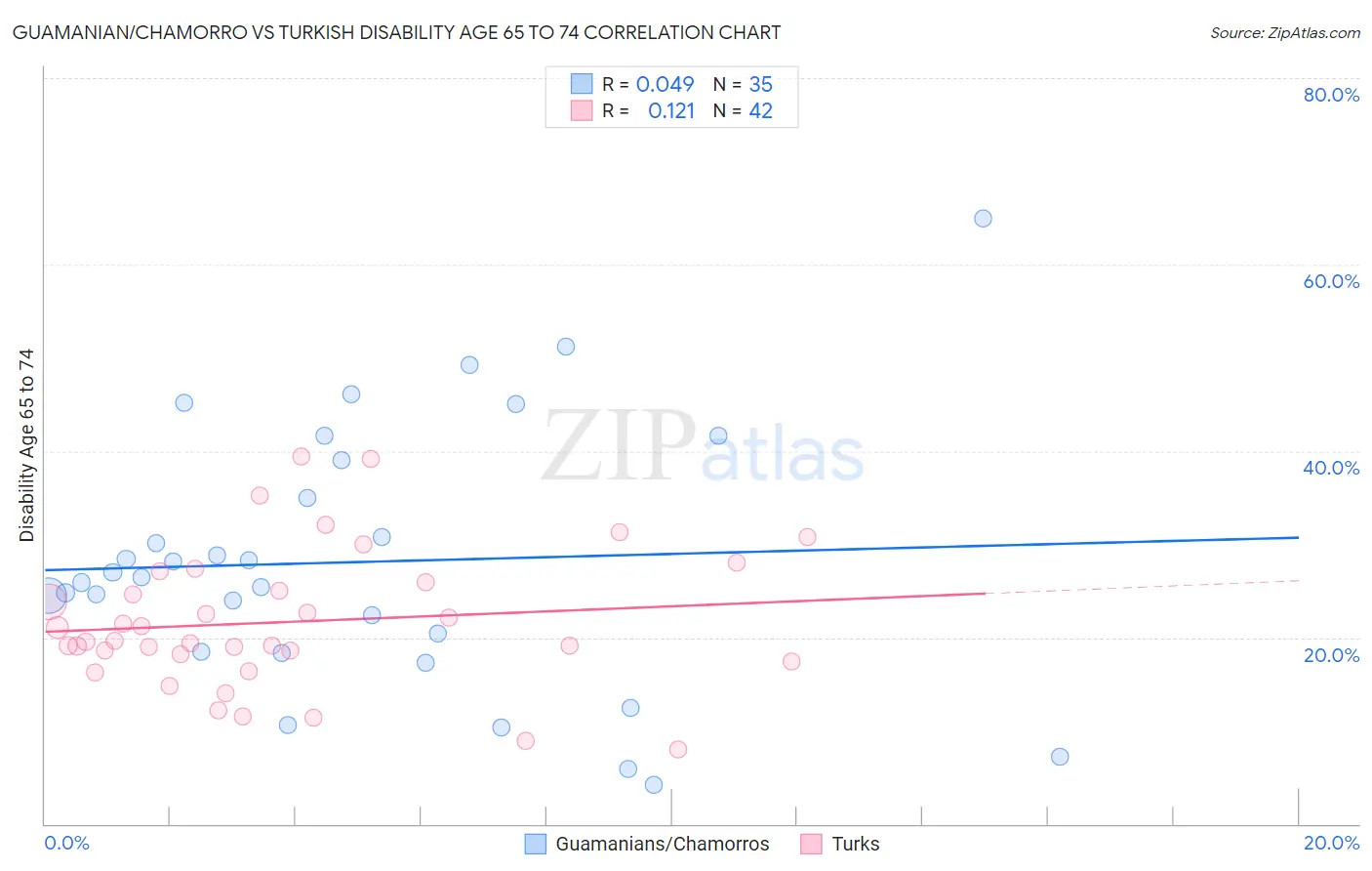 Guamanian/Chamorro vs Turkish Disability Age 65 to 74