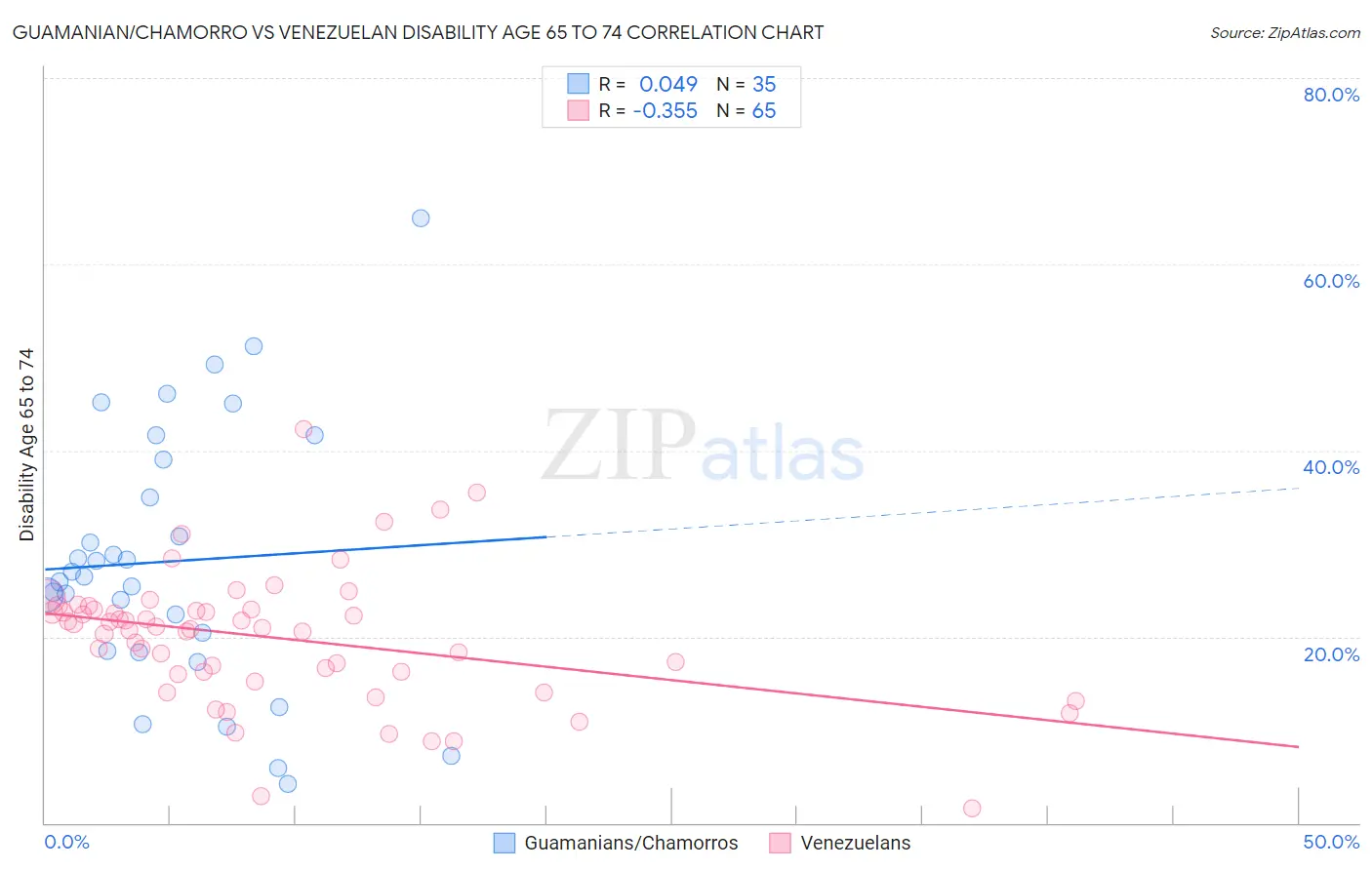 Guamanian/Chamorro vs Venezuelan Disability Age 65 to 74