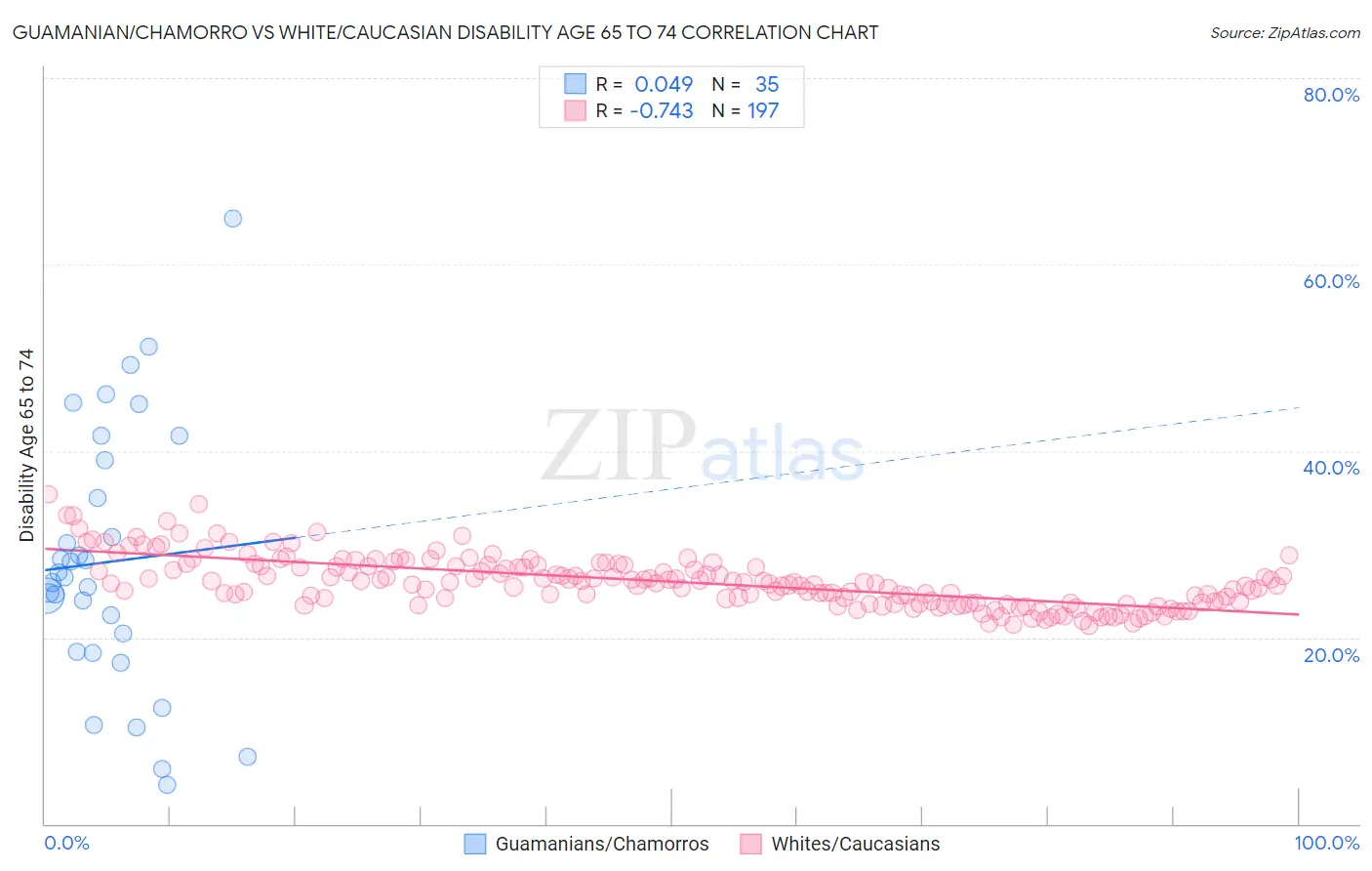 Guamanian/Chamorro vs White/Caucasian Disability Age 65 to 74