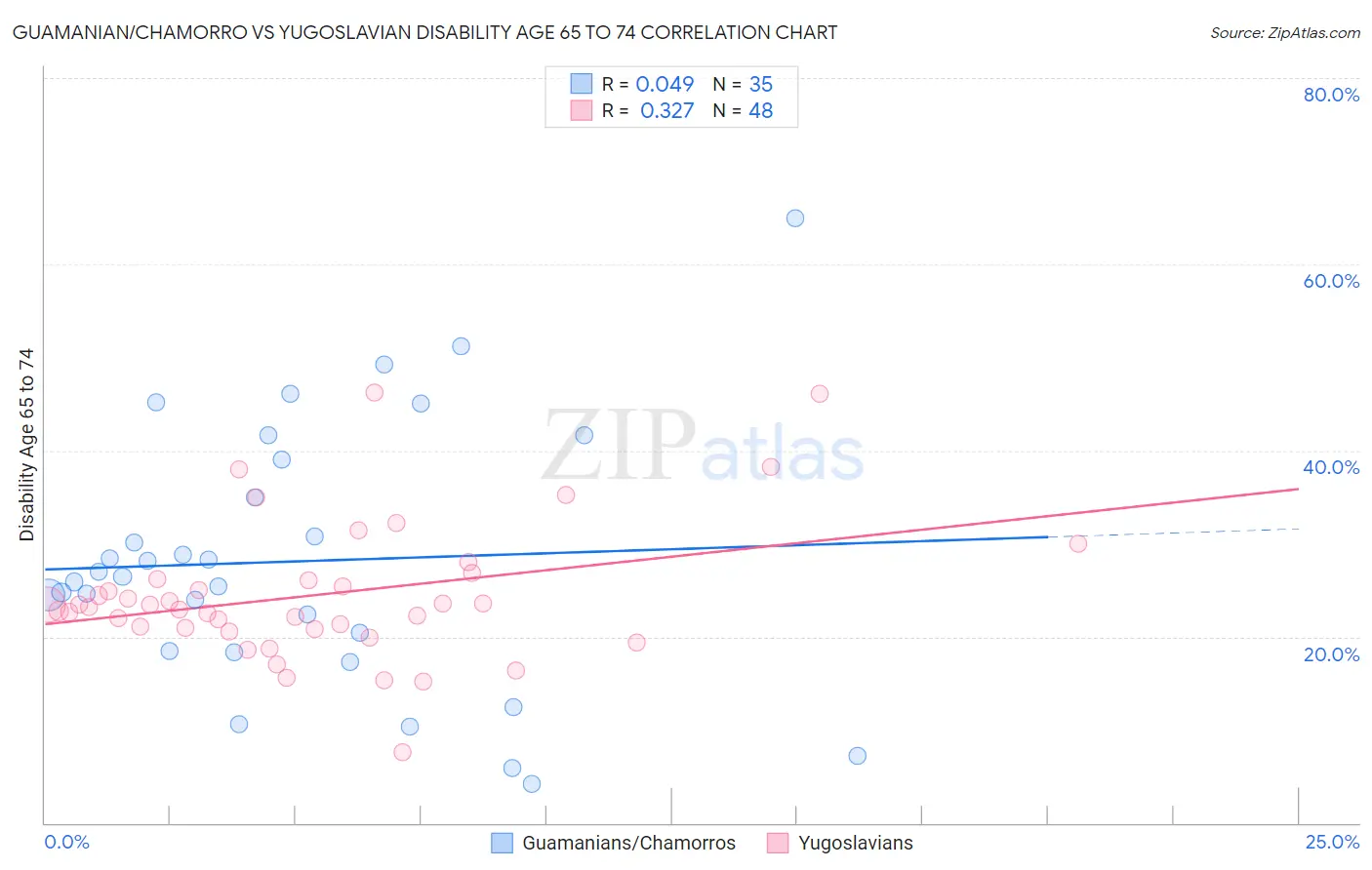 Guamanian/Chamorro vs Yugoslavian Disability Age 65 to 74