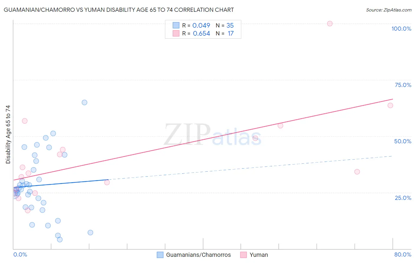 Guamanian/Chamorro vs Yuman Disability Age 65 to 74