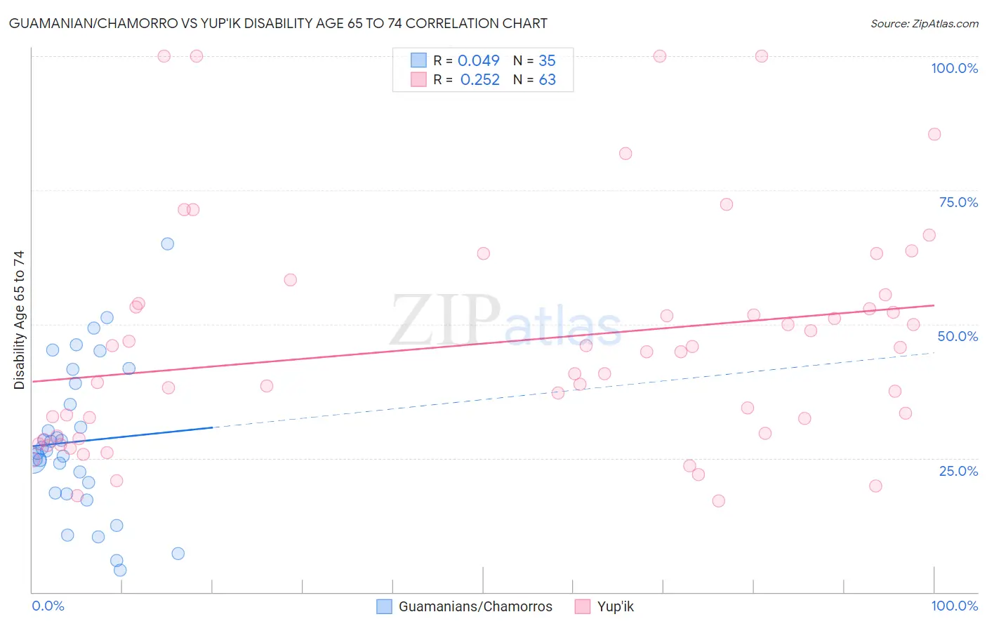 Guamanian/Chamorro vs Yup'ik Disability Age 65 to 74