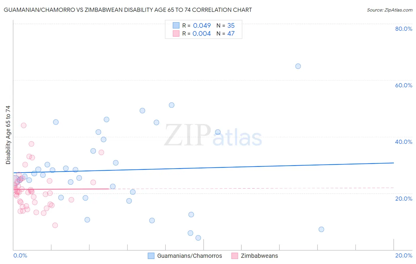 Guamanian/Chamorro vs Zimbabwean Disability Age 65 to 74
