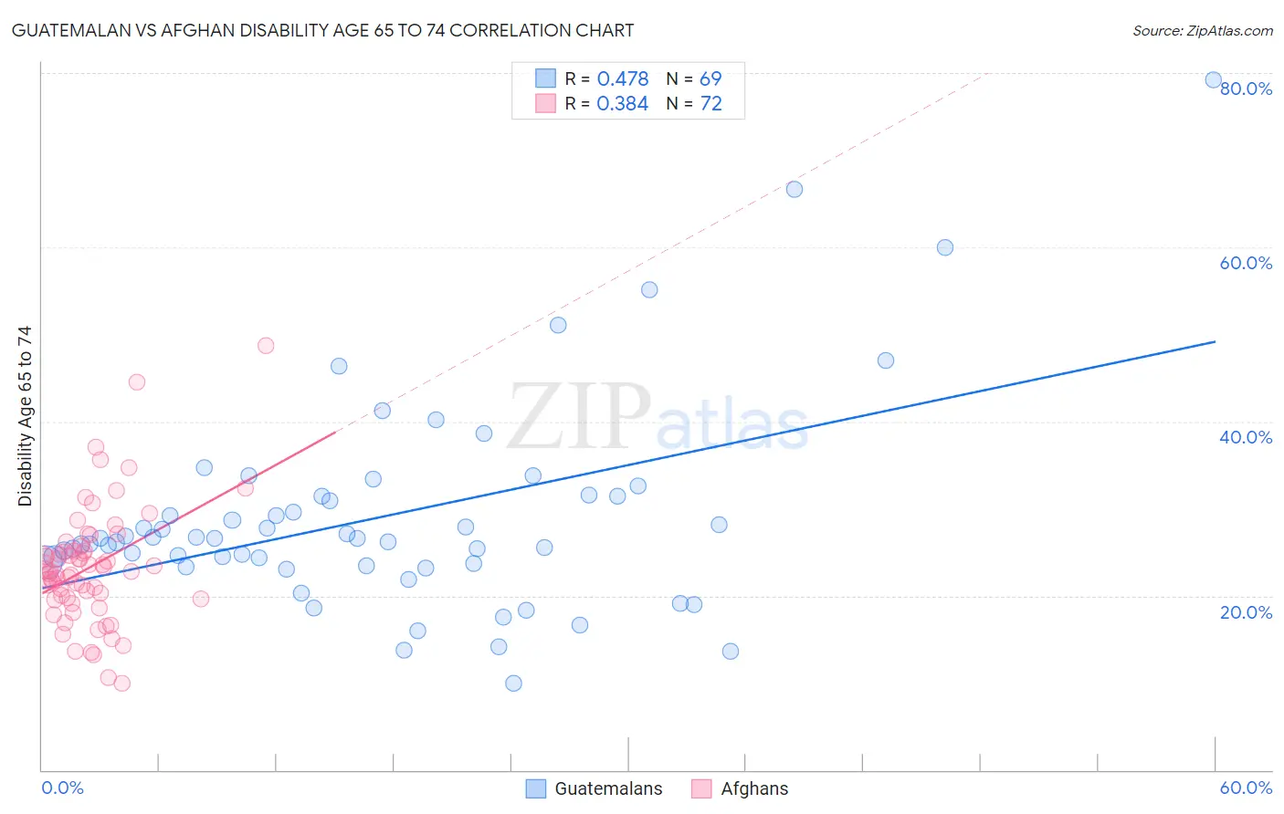 Guatemalan vs Afghan Disability Age 65 to 74