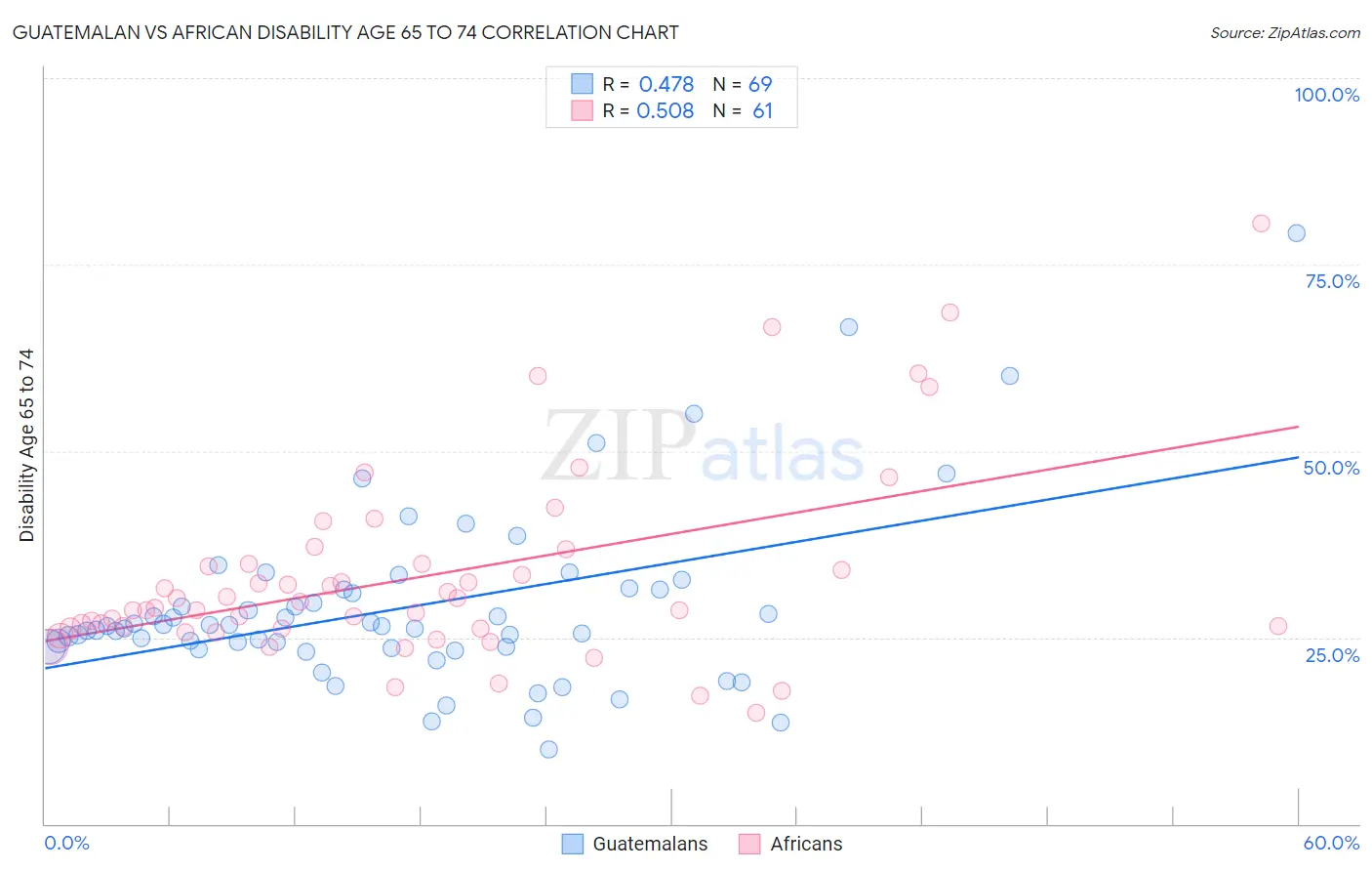 Guatemalan vs African Disability Age 65 to 74