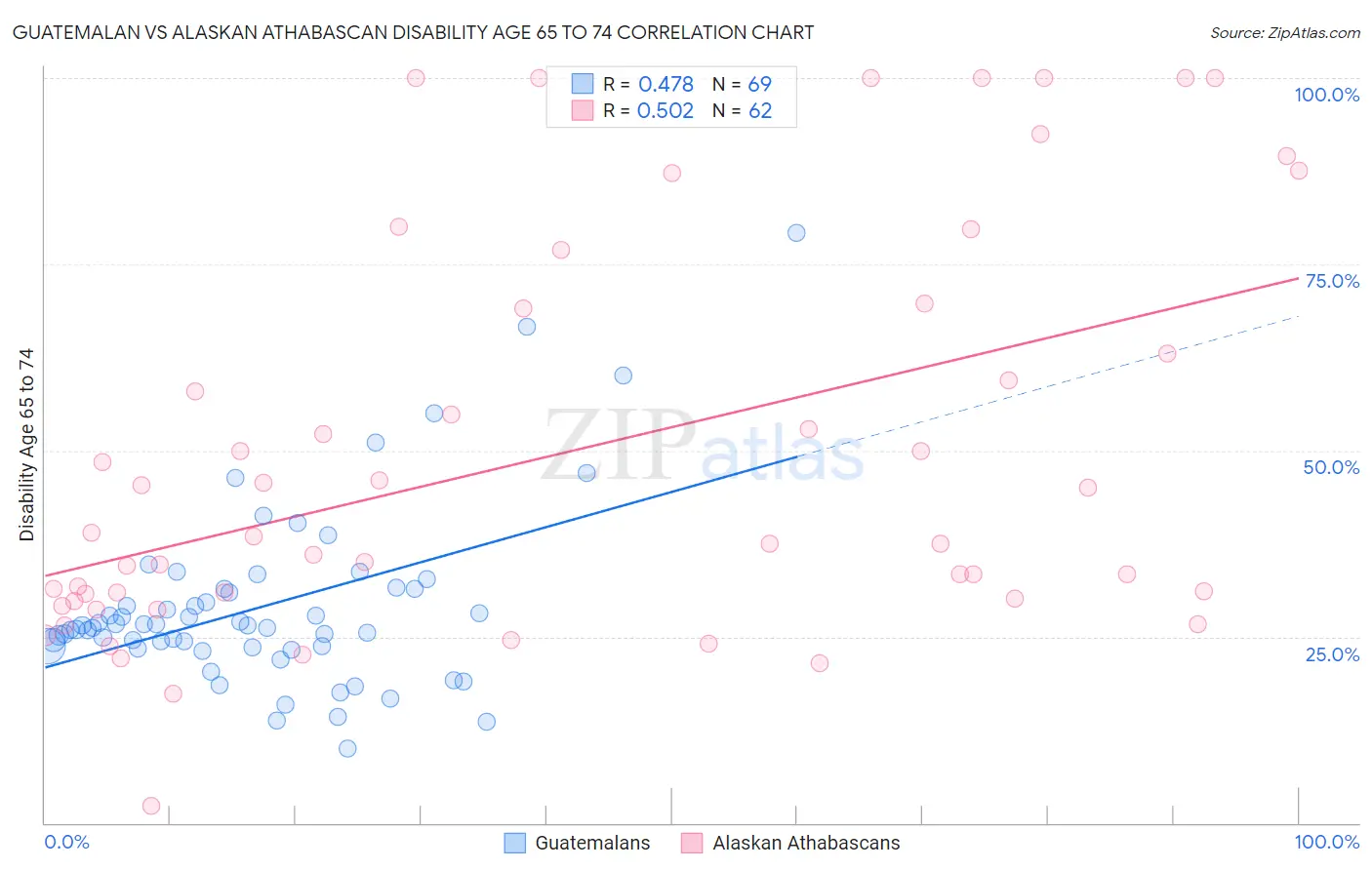 Guatemalan vs Alaskan Athabascan Disability Age 65 to 74