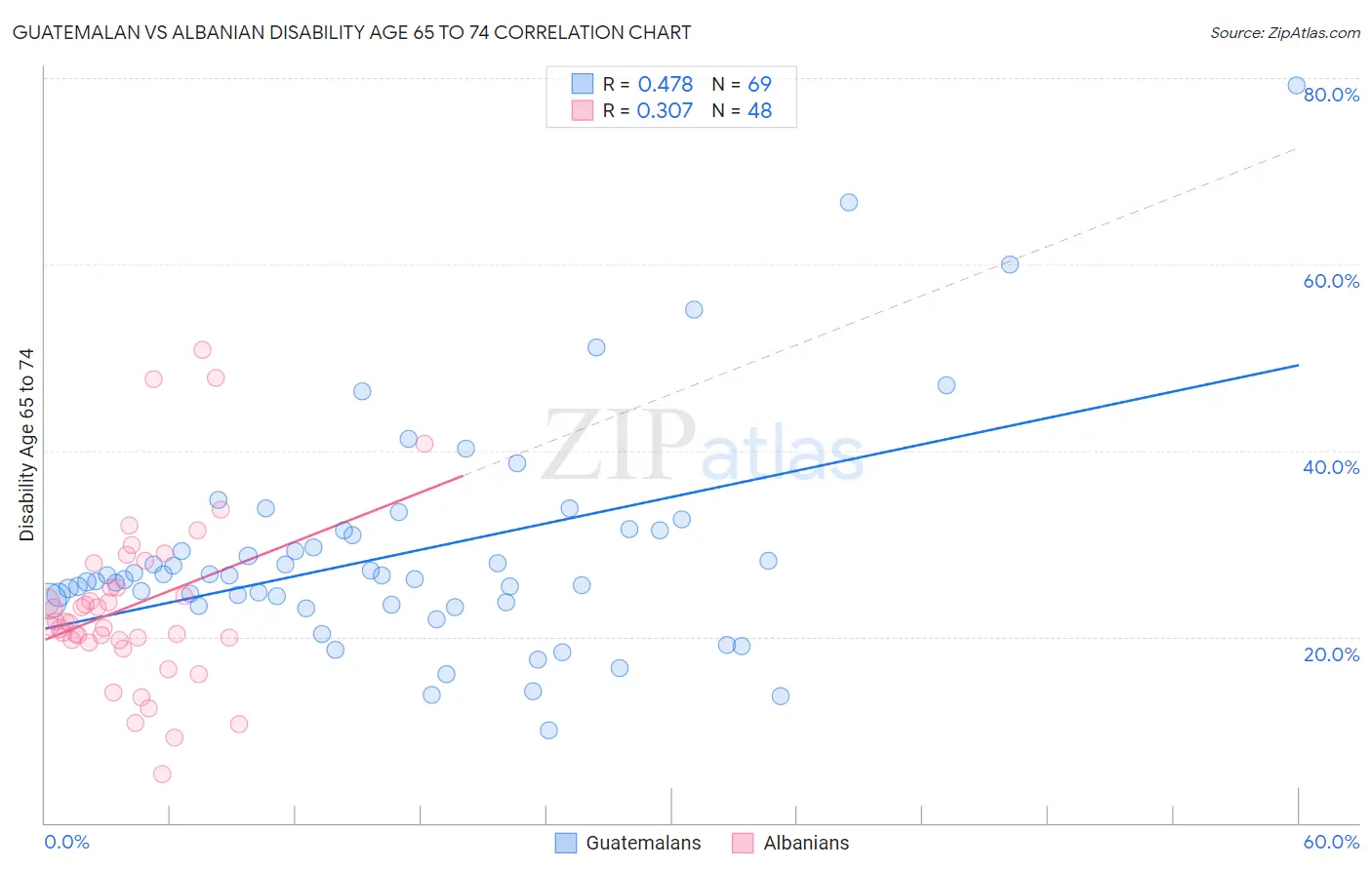 Guatemalan vs Albanian Disability Age 65 to 74