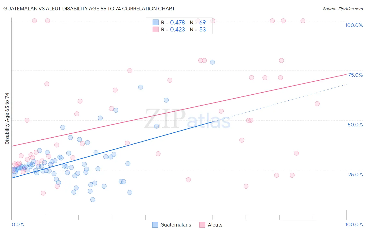 Guatemalan vs Aleut Disability Age 65 to 74