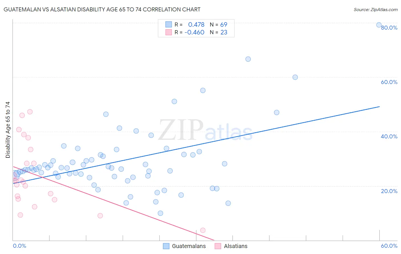 Guatemalan vs Alsatian Disability Age 65 to 74