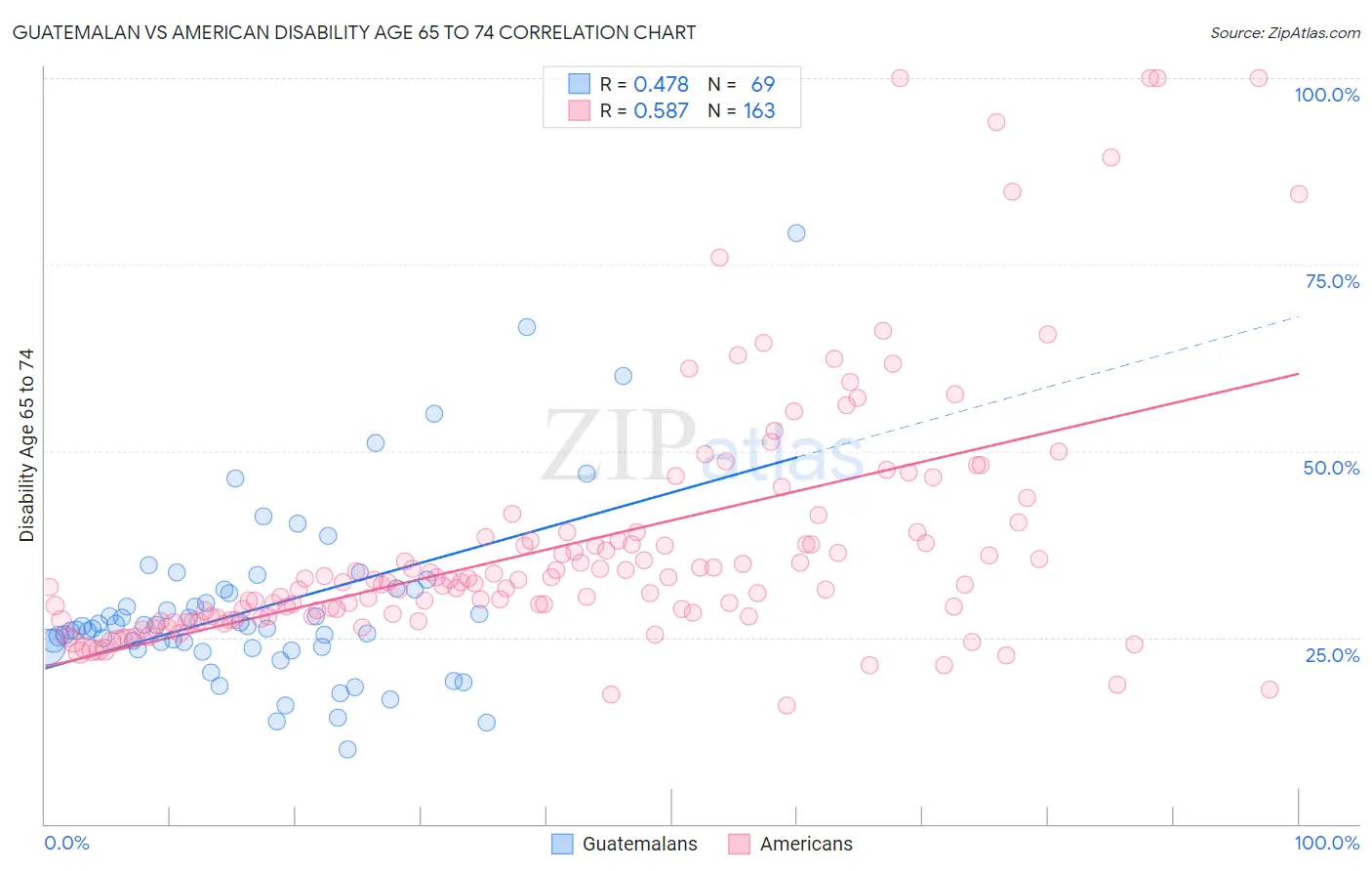 Guatemalan vs American Disability Age 65 to 74