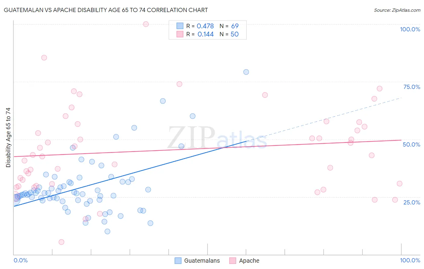 Guatemalan vs Apache Disability Age 65 to 74
