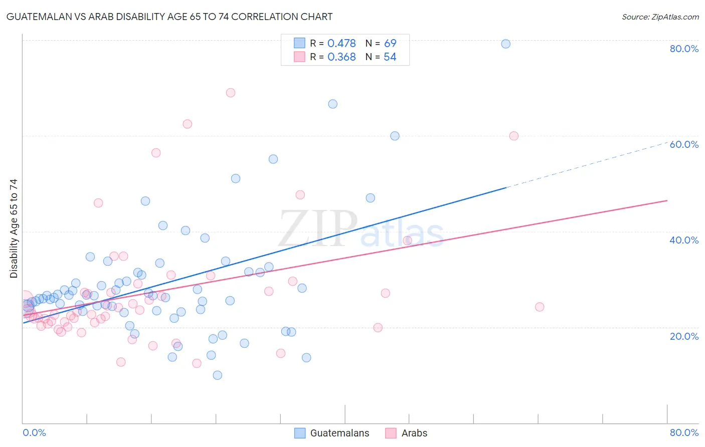 Guatemalan vs Arab Disability Age 65 to 74